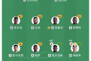 看不下去了!半场厄瓜多尔换下两名后卫,2人半场评分低于6分配图