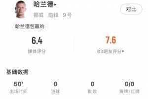 哈兰德半场数据:8次触球,3次射门1次射正预期进球0.37配图