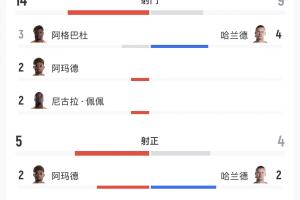 科特迪瓦vs挪威全场数据：射门14-9，射正5-4，得分机会3-4配图