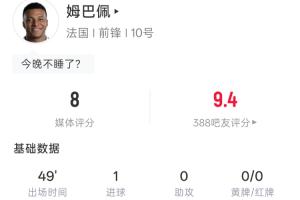 进球+中柱!姆巴佩半场:4射3正1进球 1中柱1越位 吧友评分9.4配图