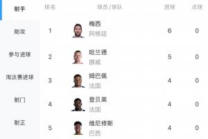 最新射手榜:哈兰德3场5球仅次于梅西6球,稍后姆巴佩登贝莱出战配图