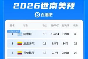 被踢懵！豪华中后场的厄瓜多尔世界杯已丢4球，世预赛18场仅丢5球配图
