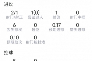 伊萨克本场数据:2射1正,0过人,0关键传球,7对抗2成功配图