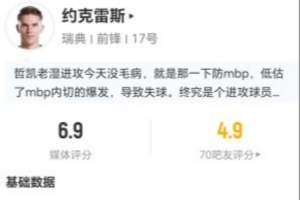 约克雷斯本场1射1正 10丢失球权+10对抗6成功+4造犯规 获6.9分配图
