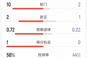 优势明显!墨西哥2-0厄瓜多尔半场数据:射门10-2,射正2-1配图