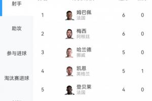 群星闪耀!世界杯射手榜:梅西、姆巴佩各6球 哈兰德、凯恩各5球配图