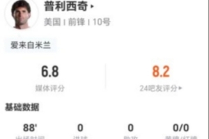 普利西奇本场1射0正+0关键传球 12对抗7成功+4造犯规 获评6.8分配图