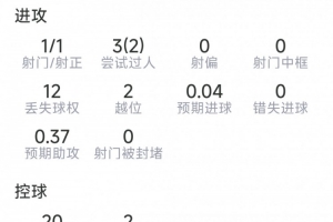 马内本场数据:1射1正,3次关键传球,3过人2成功,评分7分配图