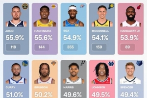 上赛季中投命中率top10：约基奇55.9%领跑 八村第2 库里第6配图