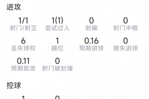 替补登场导演逆转,卢卡库本场数据:1粒进球,2次关键传球配图