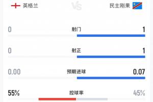 在梦游吗？比赛来到第1个补水暂停，英格兰仍0射门配图