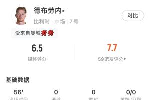 最后一舞落幕?德布劳内数据:2射0正71.4%传球成功率1次关键传球配图