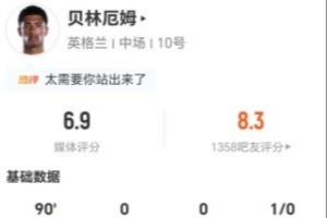 贝林厄姆本场3射3正+2错失进球 2关键传球+9对抗2成功 获评6.9分配图