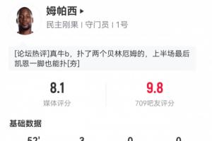 吧友给出9.8分!民主刚果门将上半场3次扑救,阻止1.23个预期进球配图