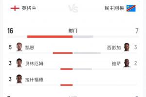 英格兰vs民主刚果全场数据:射门16-7 射正7-2 预期进球2.04-0.8配图