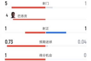 美国半场暂1-0波黑数据:射门5-1,射正1-1,控球率62%-38%配图