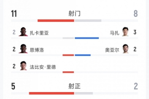 瑞士2-0阿尔及利亚全场数据:射门11-8,射正5-2,得分机会2-1配图
