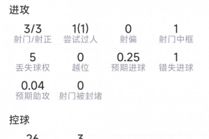 科瓦契奇本场数据：3射3正，1次中柱，1次错失良机，评分7.1分配图