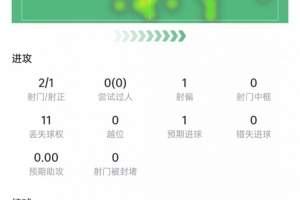 恩博洛本场数据:2次射门打进1球,5次争顶3次成功,获评6.8分配图