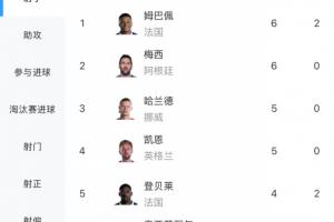 世界杯金靴赔率:姆巴佩梅西6球断档前2,凯恩5球第3,C罗3球第8配图