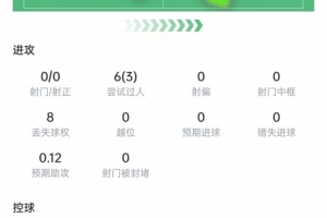 曼赞比本场数据:6次过人3次成功,送出1记助攻,获评7.8分配图