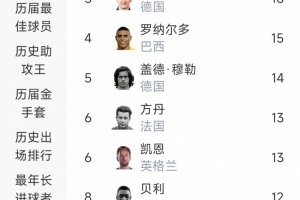 世界杯历史进球榜:梅西19球居首,姆巴佩18球,C罗11球第9配图