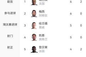 火力全开！世界杯射手榜：姆巴佩领跑，奥亚4球第6，C罗等13人3球配图