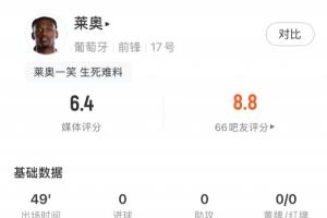 莱奥半场数据：1次射门打高，4次尝试过人1次成功，获评6.4分配图