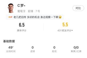 C罗半场数据:1次射门被封堵,17次触球,16次传球全部成功配图