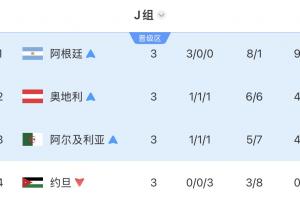 独苗!J组出线3队:奥地利、阿尔及利亚出局,阿根廷明日踢佛得角配图