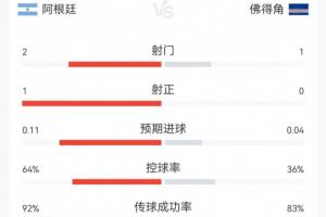 补水啦!阿根廷vs佛得角23分钟数据:阿根廷2射1正,控球超60%配图