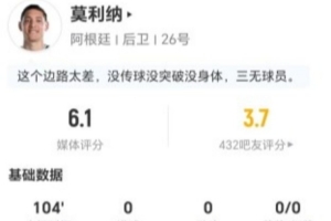 莫利纳本场0射0关键传球 3抢断2被过+7对抗3成功 仅获评6.1分配图