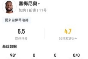 塞梅尼奥本场3射0正+13对抗7成功 13丢失球权+3造犯规 获评6.5分配图