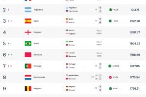 16强各队世界排名:法国第1,阿西英巴摩2-6位,巴拉圭第34位最低配图