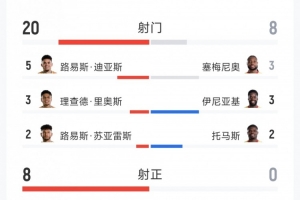 哥伦比亚1-0加纳全场数据:射门20-8,射正8-0,得分机会5-0配图