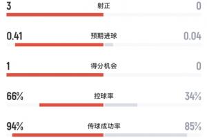 阿根廷vs佛得角半场数据:阿根廷4射3正打进1球,控球率超6成配图