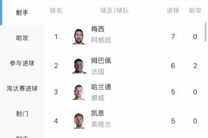 独自领跑!世界杯射手榜:梅西7球居首,姆巴佩6球第2,哈兰德第3配图