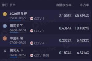 早起看梅西!CCTV5转播6点阿根廷,直播收视率破2.1%&市占率48%配图