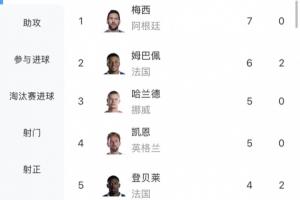 能否破方丹单届13球纪录?梅西4场已进7球,最多还有4场比赛可踢配图
