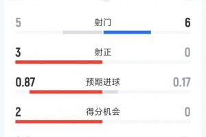 哥伦比亚1-0加纳半场数据：射门5-6，射正3-0，得分机会2-0配图