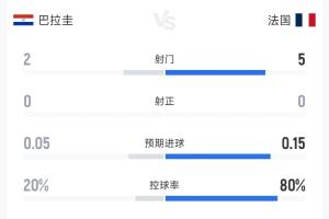 仅一张黄牌!巴拉圭vs法国半场数据:两队7射0正,犯规4-6配图