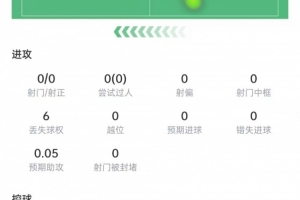 于帕数据:4次解围+4次拦截+4次抢断,10次对抗7次成功,评分7.6配图