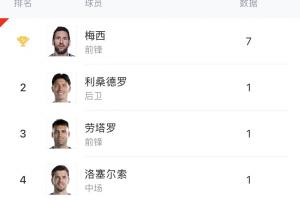 阿根廷队内射手榜:梅西7球,劳塔罗1球,小蜘蛛、阿尔马达均0球配图