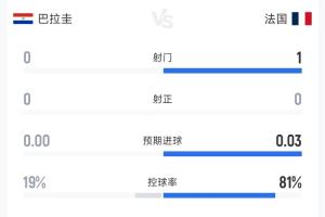 铁了心防守!截止补水两队数据:巴拉圭控球率19%,0射门配图