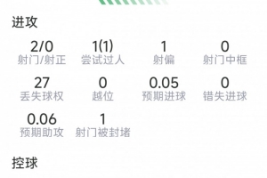 登贝莱本场数据:2射0正,1次过人,2次关键传球,评分6分配图