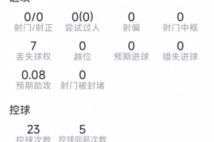 孔德本场数据:4次解围,2次抢断,6对抗5成功,评分7.3分配图