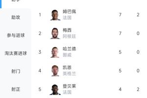 梅姆争锋!世界杯射手榜:姆巴佩7球追平梅西,因助攻多排名第一配图