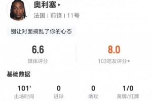 奥利塞本场0射1关键传球 14对抗6成功+2犯规3造犯规 获评6.6分配图