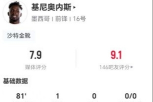 基尼奥内斯本场3射1正进1球 3关键传球+11丢失球权 获评7.9分配图