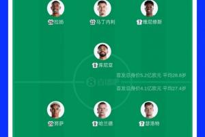 首发身价:巴西5.2亿欧PK挪威4.1亿!哈兰德2亿对决维尼修斯1.4亿配图